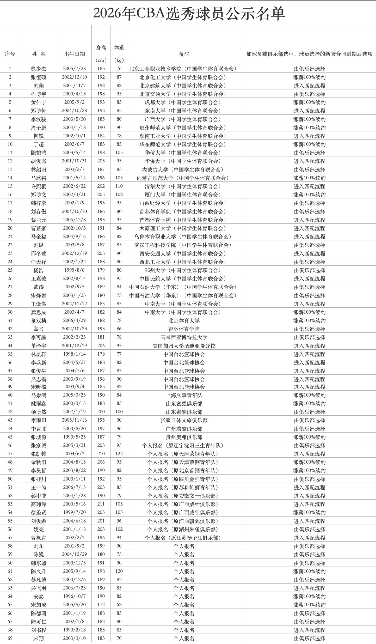 2026CBA选秀球员名单公布谁是状元变得好玩了曹芷豪、宋昕澔稳稳站在状元第一梯