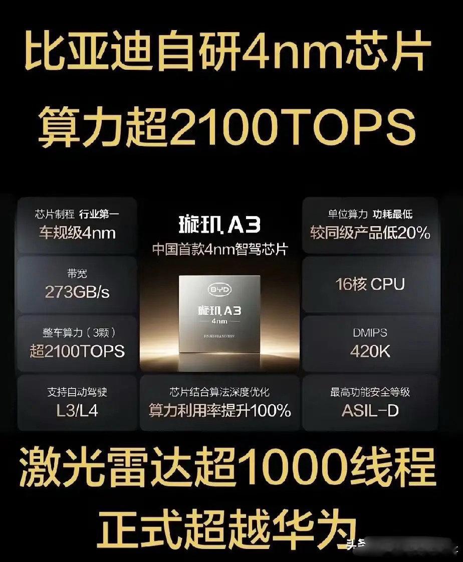 比亚迪4nm车轨芯片，智能驾驶的巅峰。7000研究人员研发费用超1000亿。一句