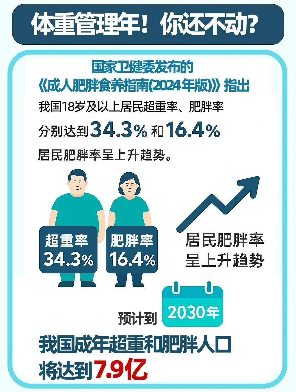 年过35的男人为什么一定要控糖？1.中年男人腹型肥胖比例相当高，超过5成（