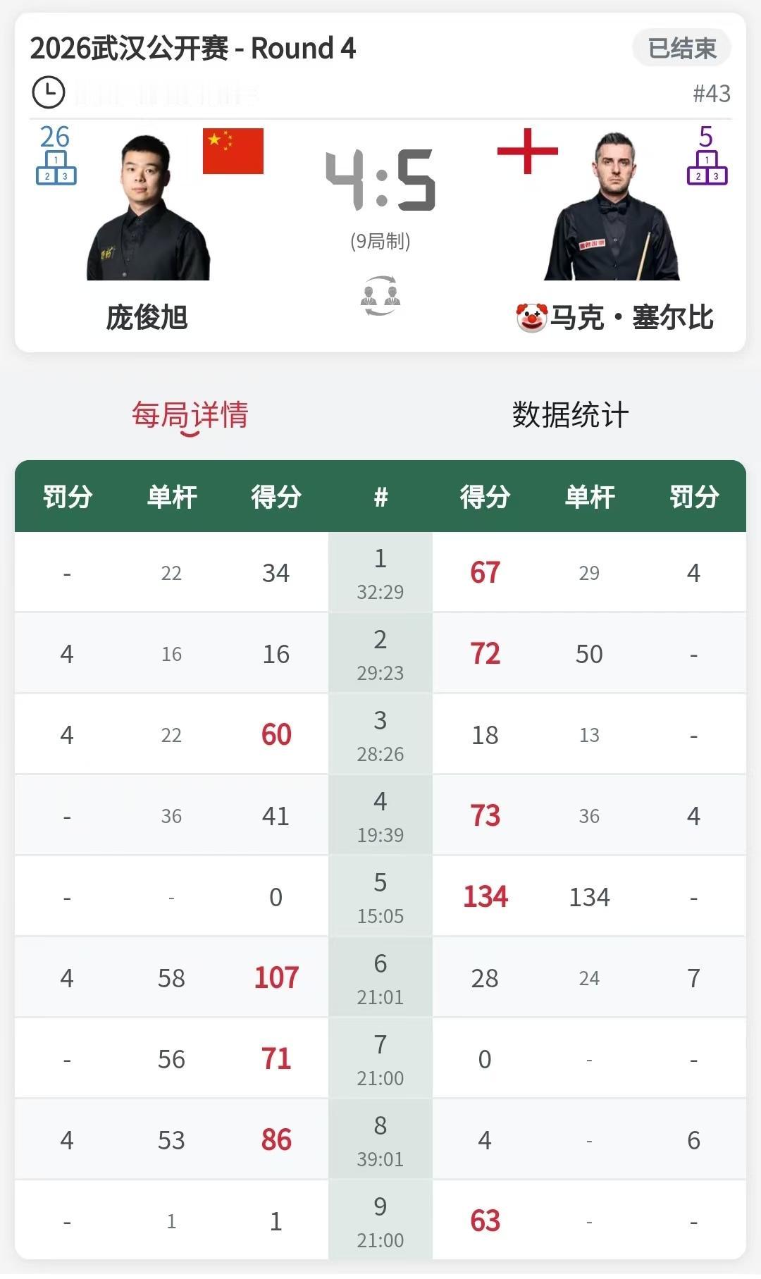 冲动是魔鬼！庞俊旭4:5憾负塞尔比。这颗黑球真的不应该去进攻啊！难道是妈妈做好