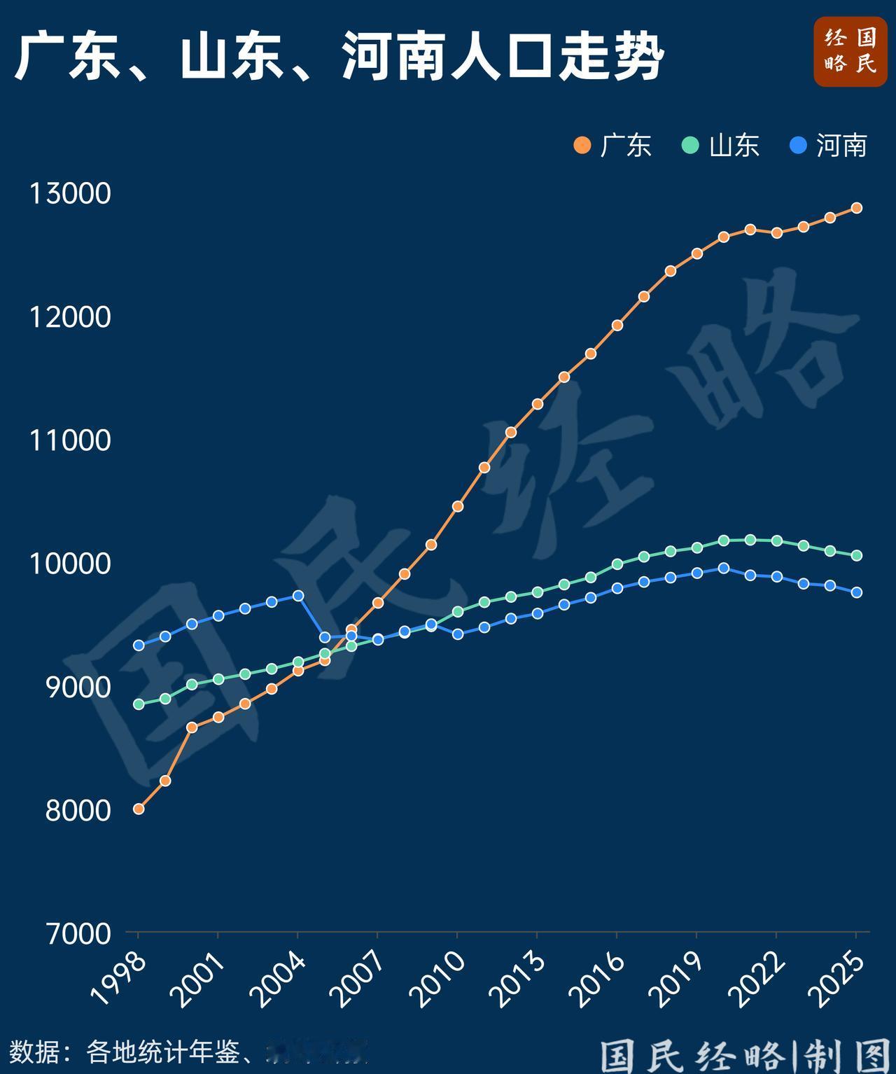 中国人口第一大省，彻底没悬念了。历史上，山东、河南曾经轮流当过人口第一大省，