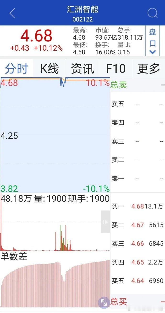 6月10日，热门人气股百利电器，三板尾封，前高压力，核电汇洲智能，跳空二板，明日