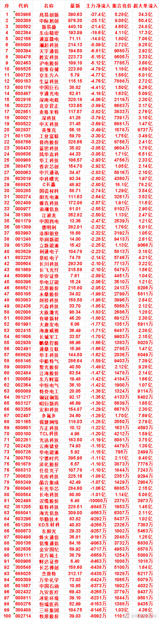 7月28日开盘45分钟，主力“卖出的”名单！