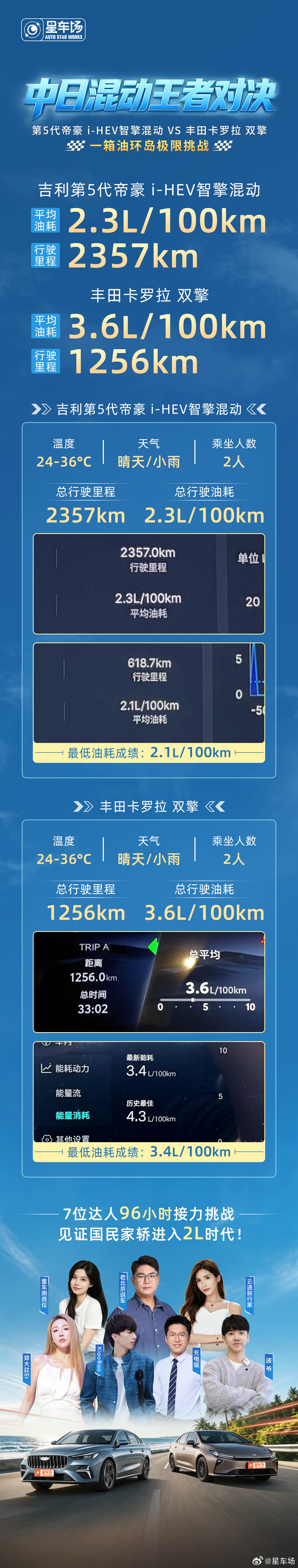 👑混动对决，新王诞生❗ -HEV智擎混动‌🏁总行驶里程2357km...
