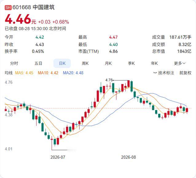 中国建筑半年报正式落地：营收9758.37亿同比降12.0%，净利230亿，比去