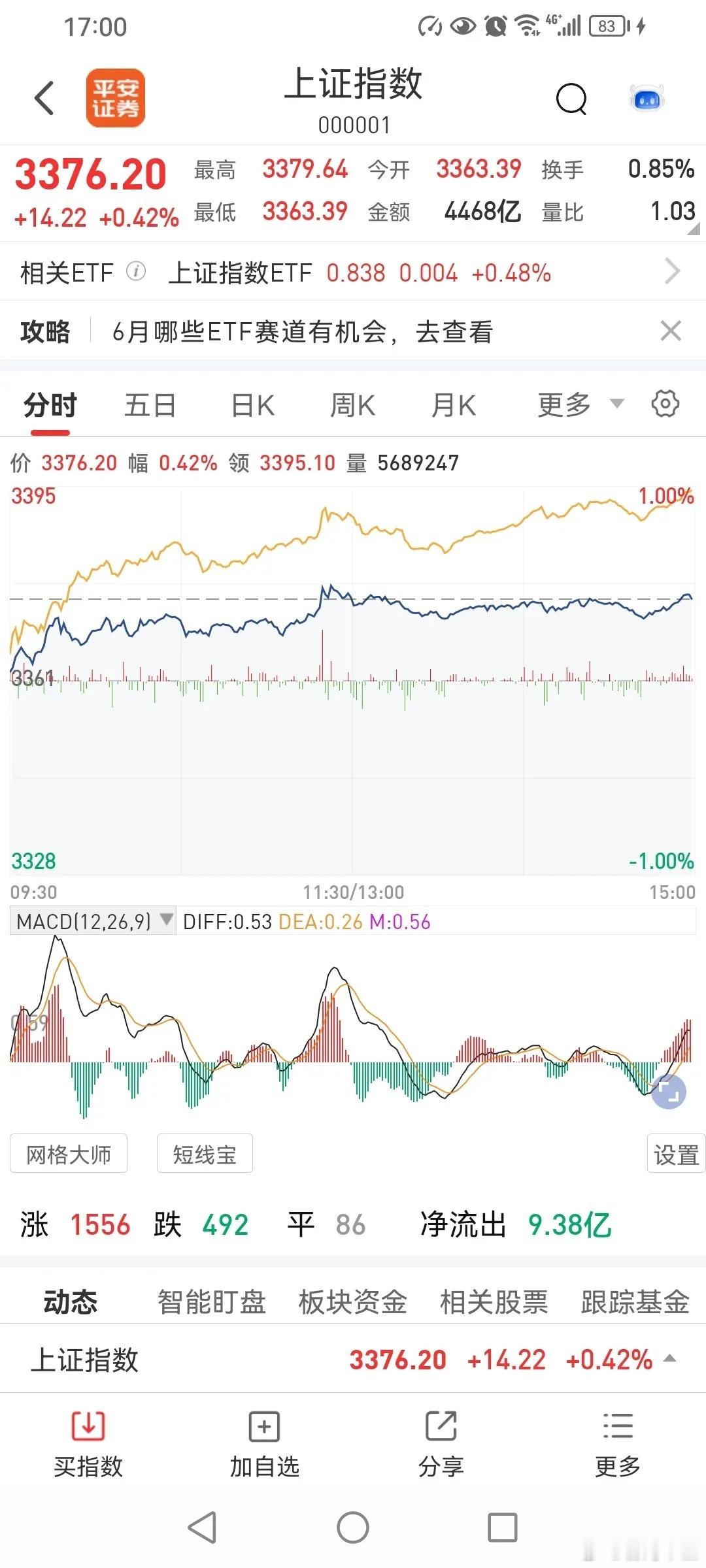 604收评，明天能冲击3400点吗？今天，三大指数全部高开高走，其他几个指数虽然