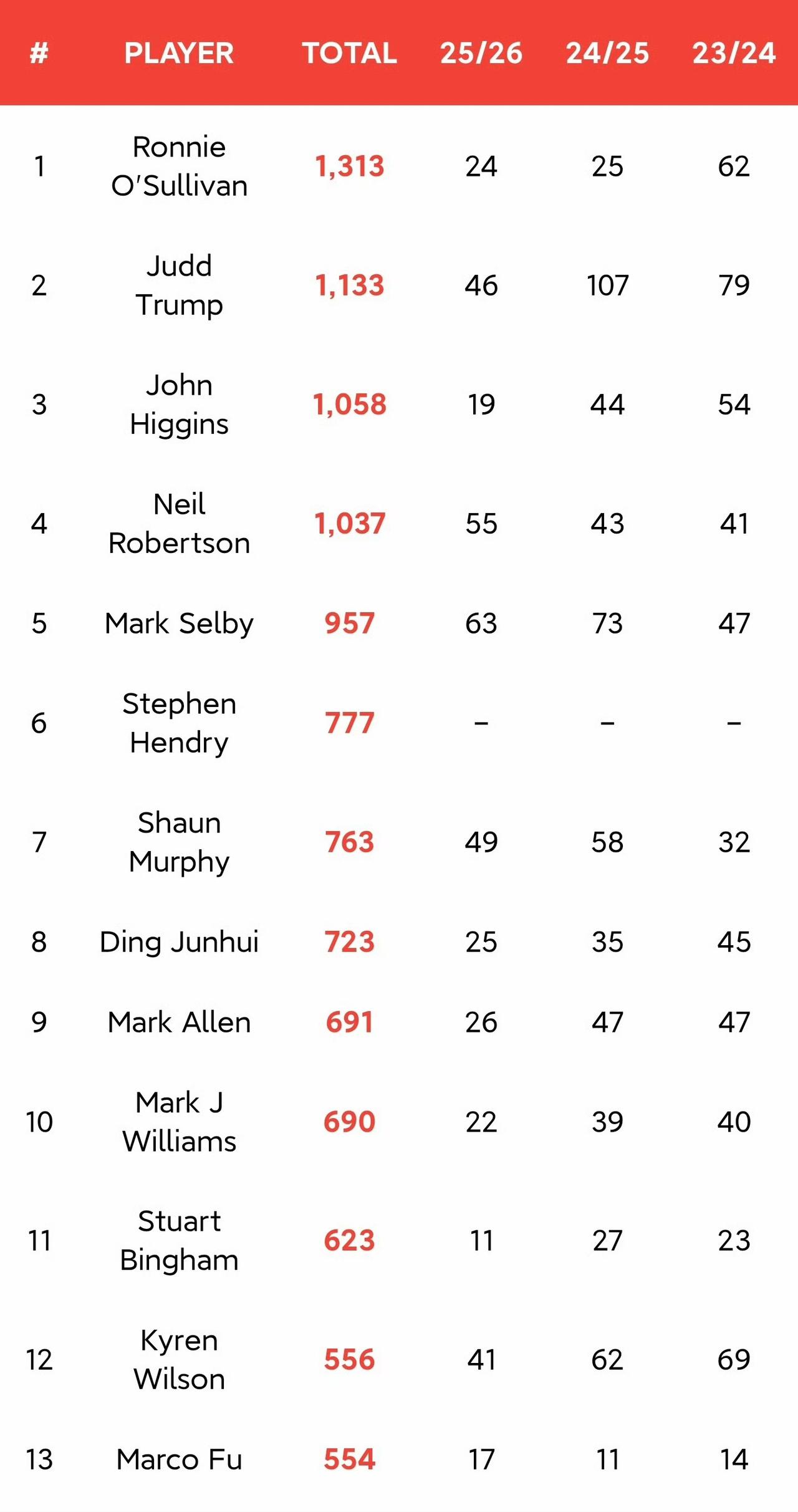 最新斯诺克破百榜，奥沙利文1313杆稳居榜首，特鲁姆普1133杆。丁俊晖第8。