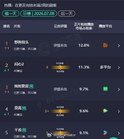 野狗骨头云合登顶野狗骨头云合第一！芒果的剧能拿下云合第一，是真的很不错。剧是真好