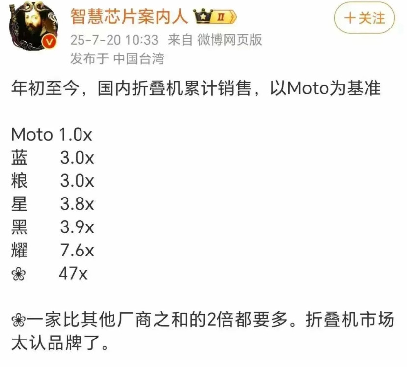 2025年国内折叠屏销量排行榜，华为排名最后，遥遥落后于友商，颓势明显，特别是三