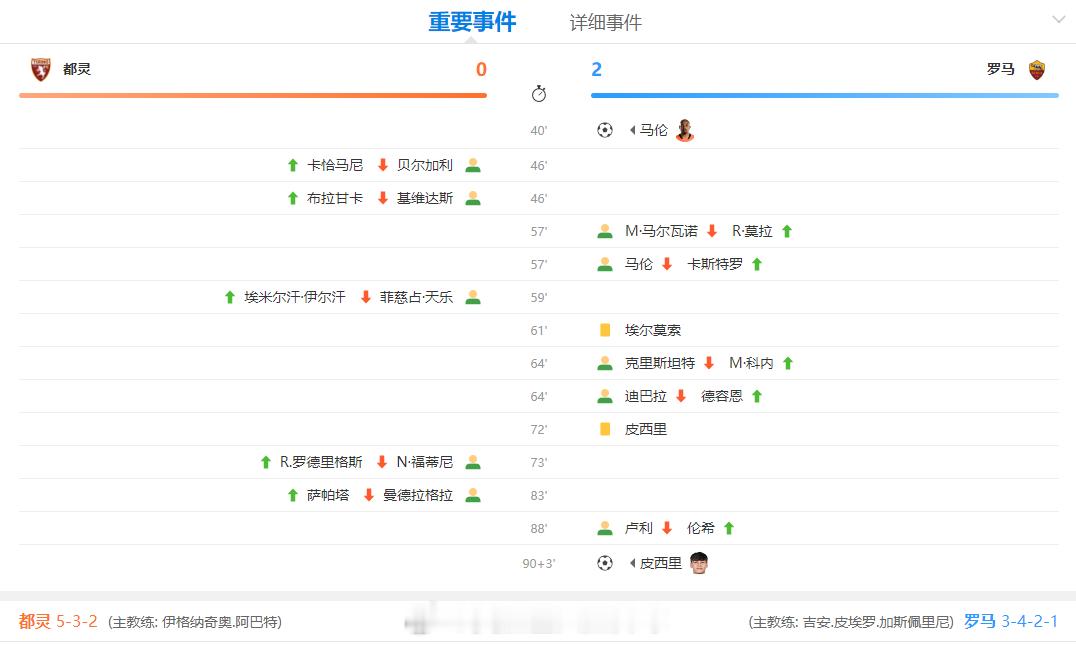 🔥开局四连胜！罗马客场2-0拿下都灵，登顶意甲！意甲第4轮，罗马远征都灵奥林匹