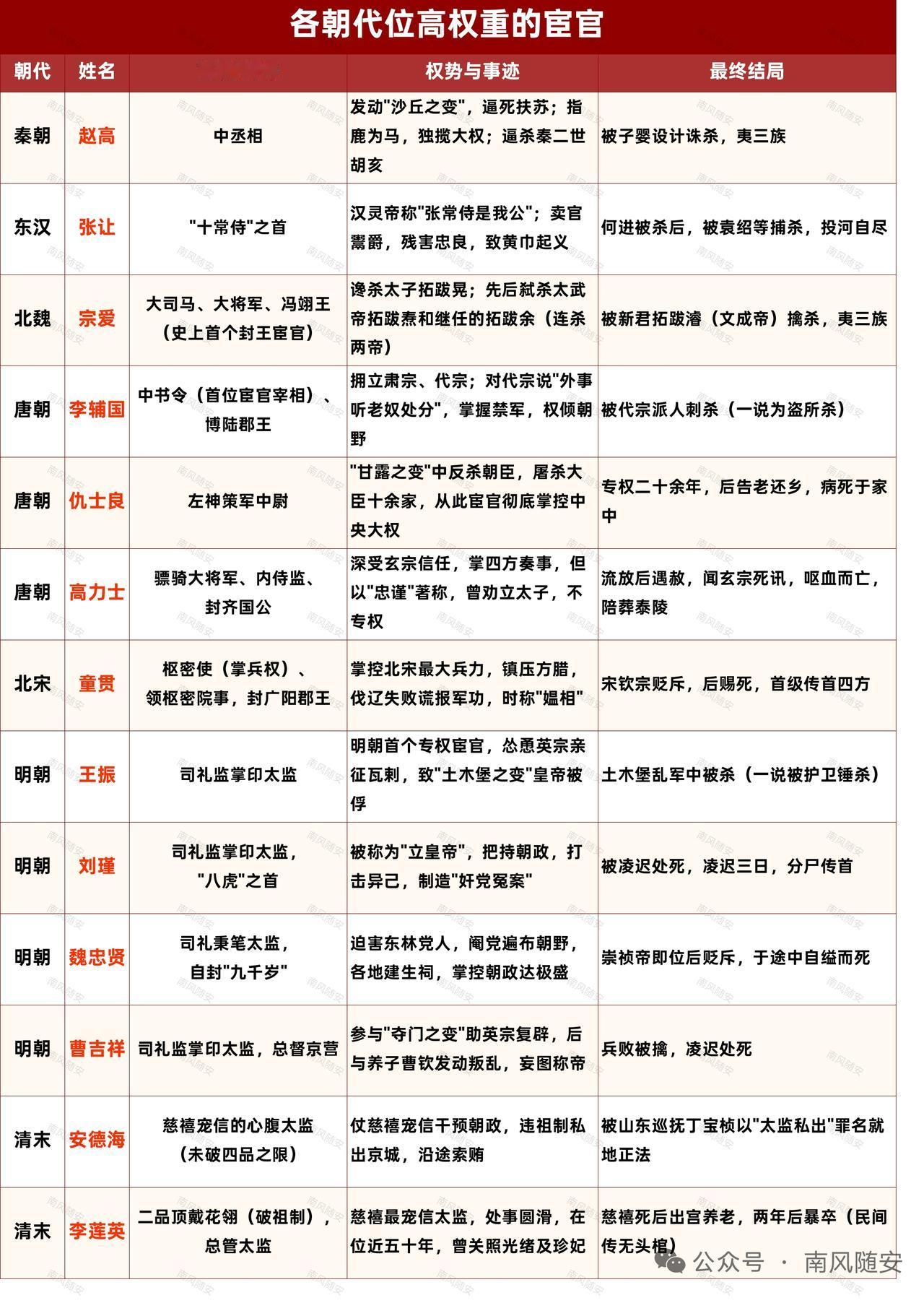 各朝代都有著名宦官，他们的故事也各有千秋。秦朝的赵高，发动沙丘政变，伪造诏书逼