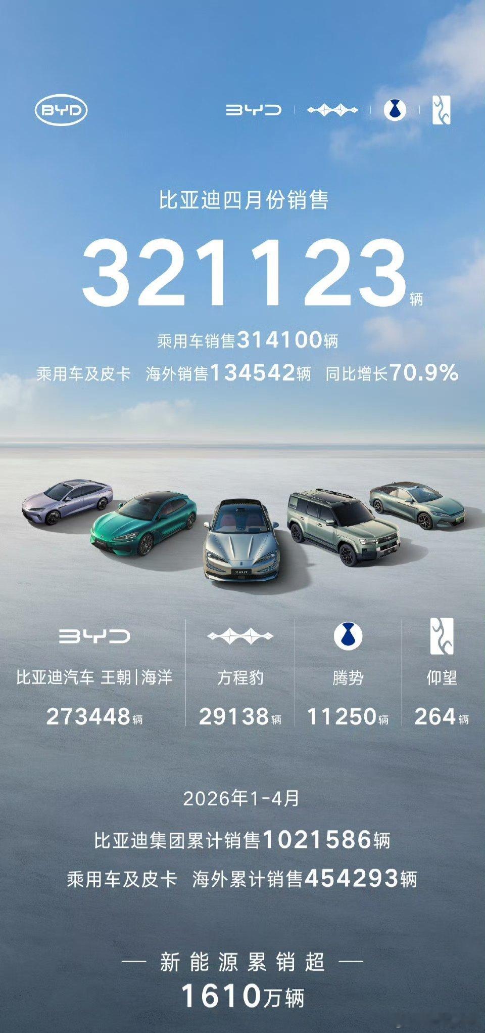 比亚迪海外销售太能打了，再创历史新高