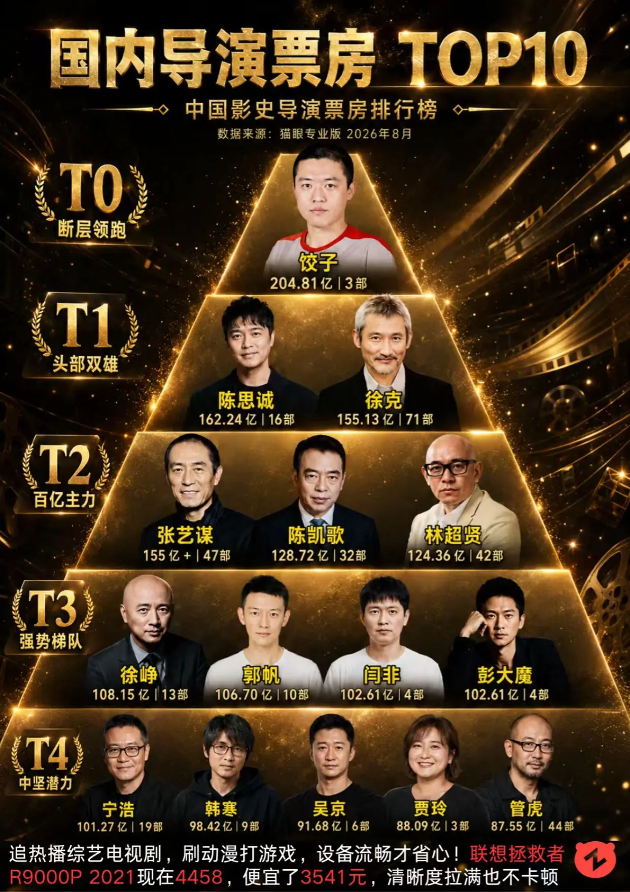 中国电影导演票房排行。