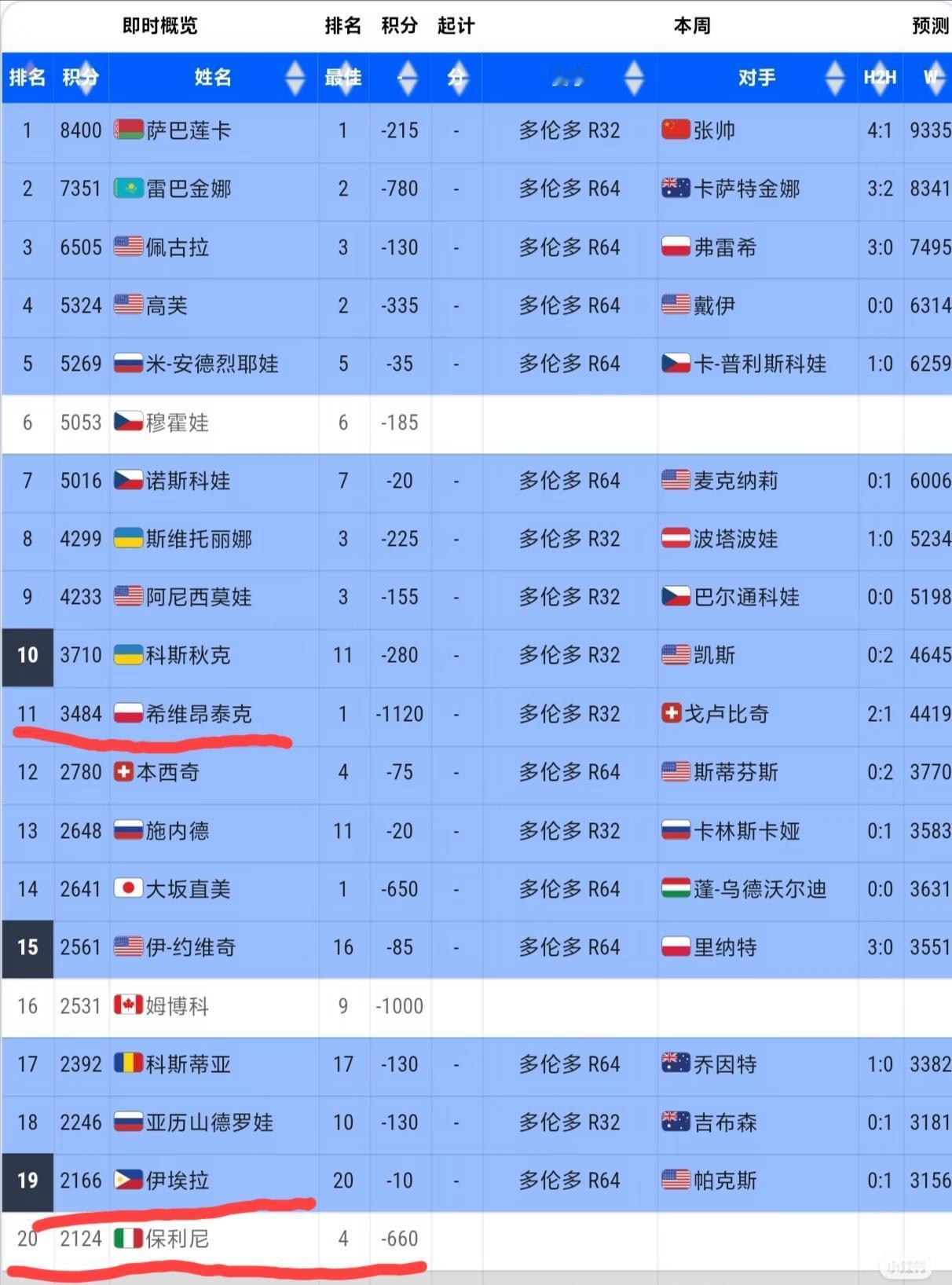 WTA即时排名top20榜单！萨巴伦卡稳居世界第一，莱巴金娜和佩古拉分列第二、