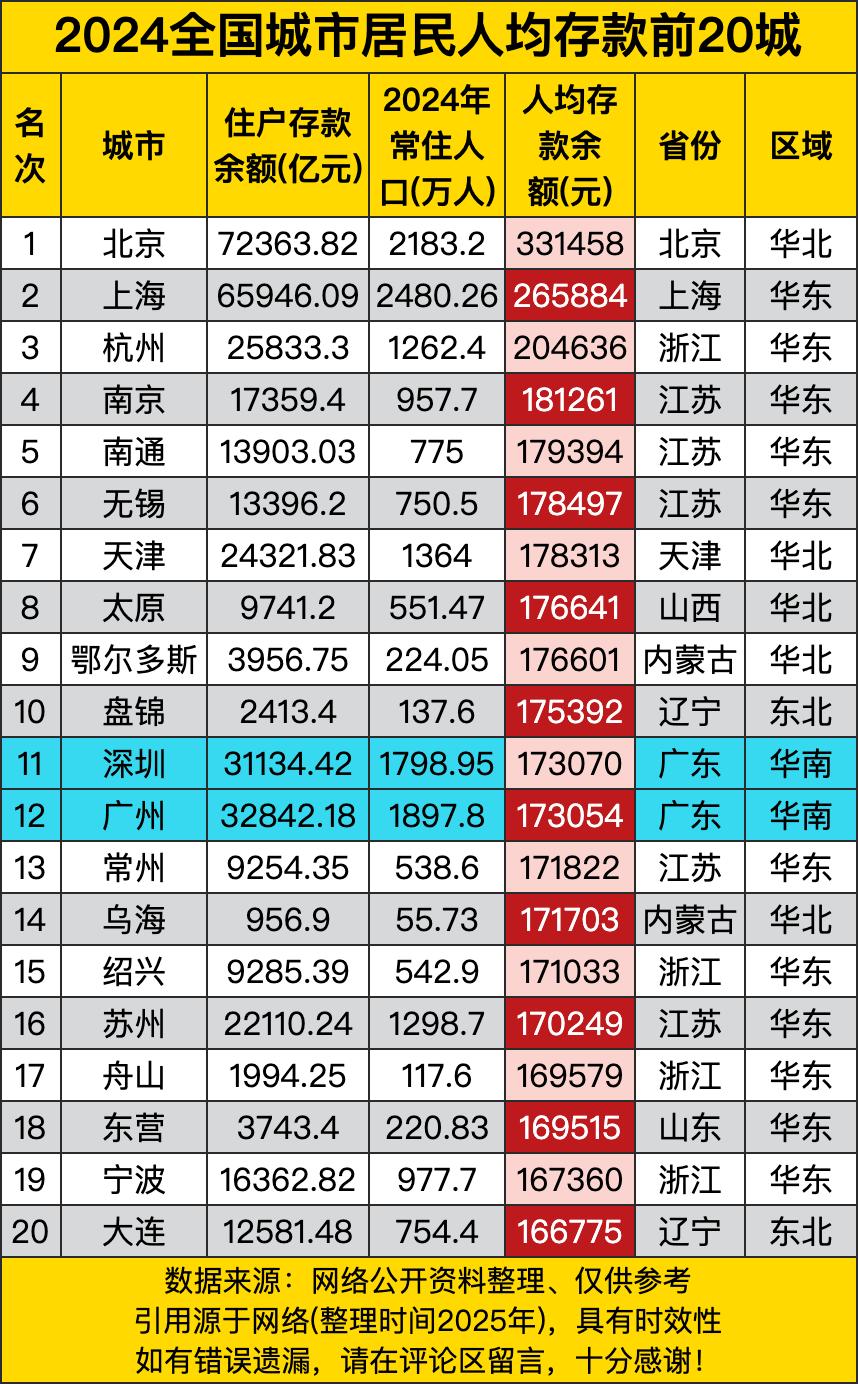 北京以331458元的人均存款一骑绝尘，上海265884元紧随其后，这俩直辖市就