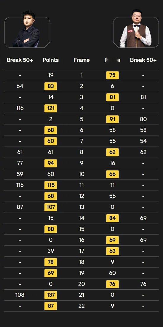 赵心童将对阵墨菲【晋级斯诺克世锦赛8强！赵心童13-9淘汰丁俊晖，8强战将对阵墨