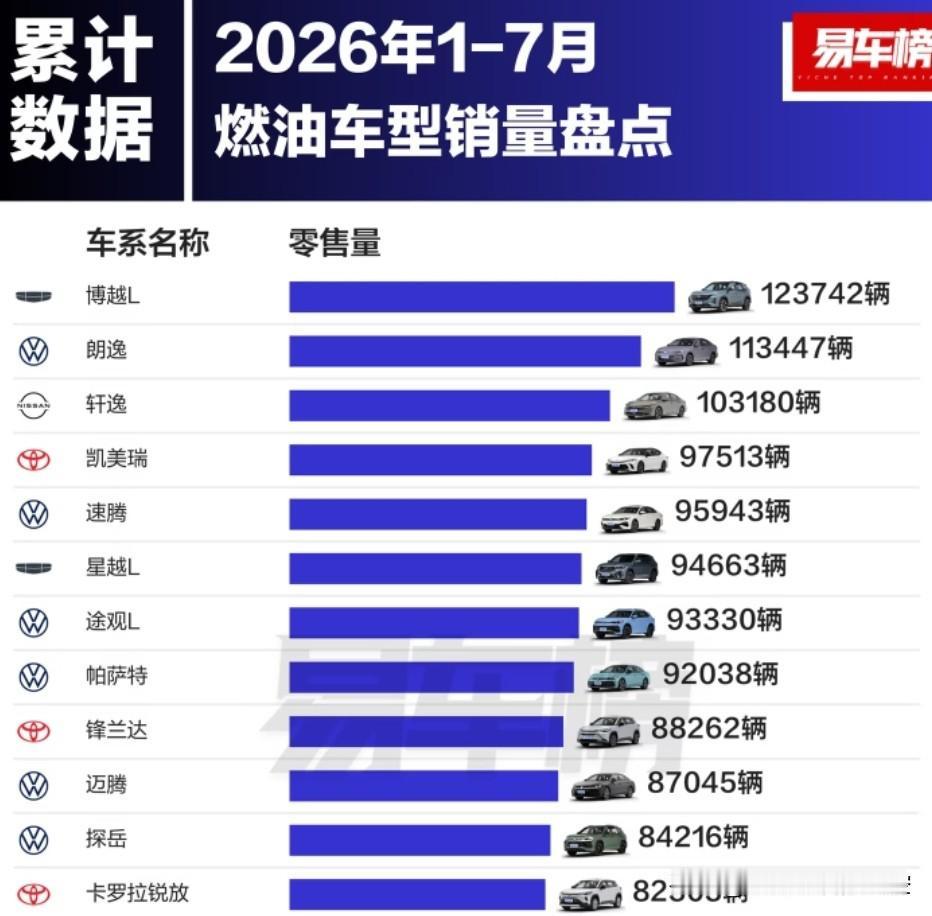1-7月，吉利博越L卖了12.37万辆1-7月，大众朗逸卖了11.34万辆1