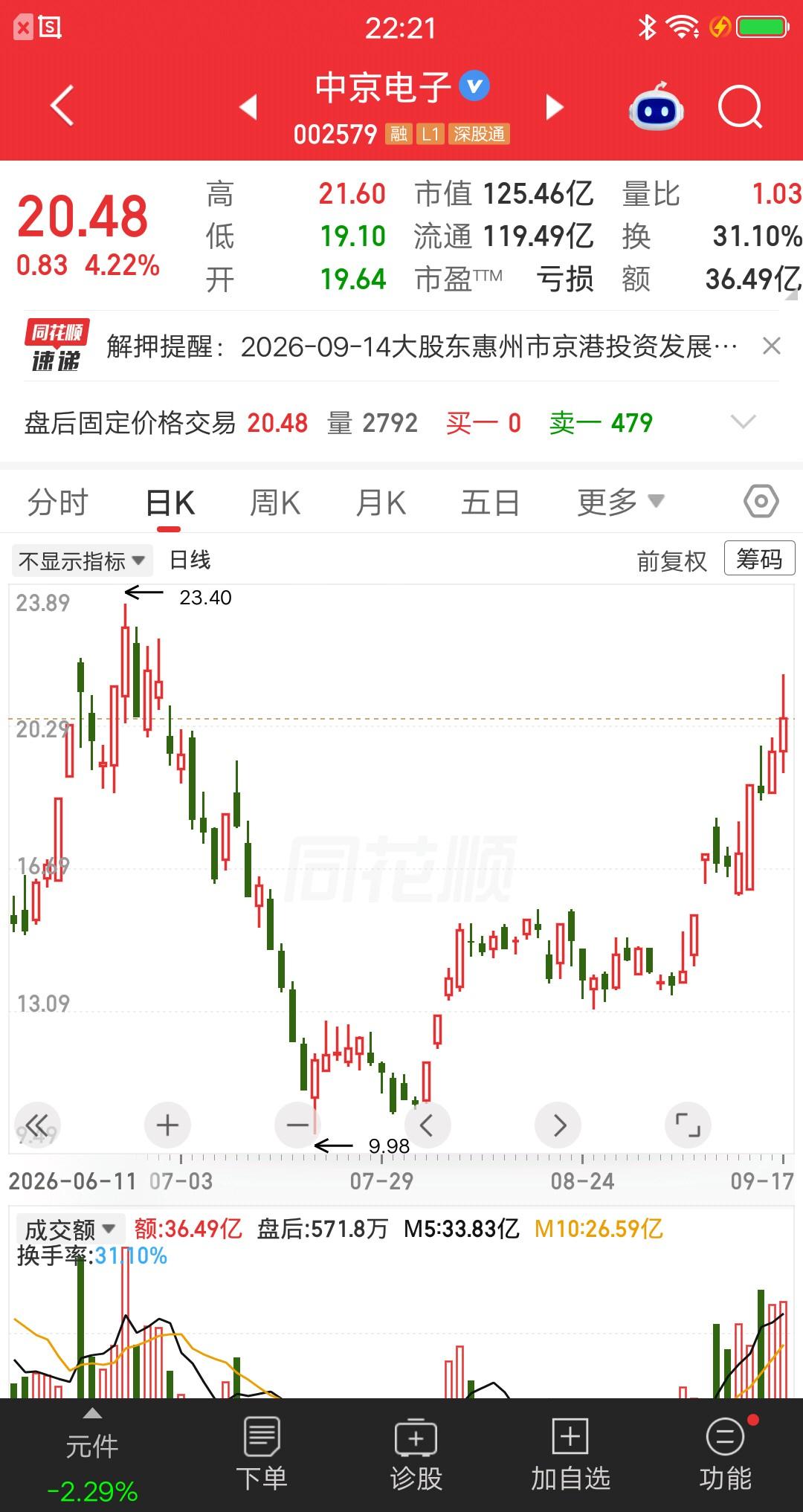 一位股民发视频笑疯了，抄底中京电子吃了一波大肉。12.4元建仓27万块，心理预期