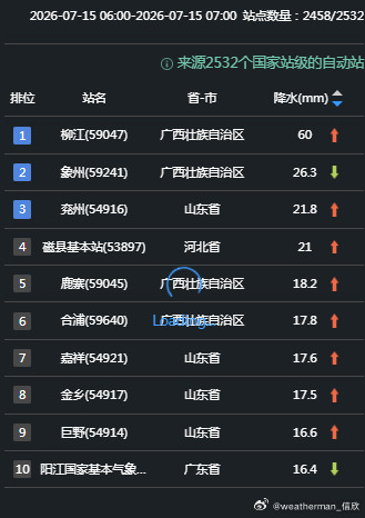【强对流】昨天到今晨，我国多地出现短时强降雨，辽宁吉林主要对应台风巴威影响。而广