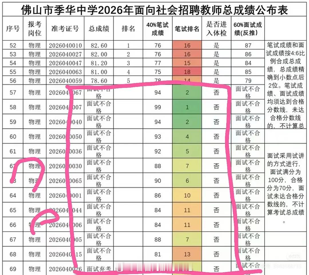佛山这个学校招聘，面试考前的十几个人全部被判不合格，现在被调查了