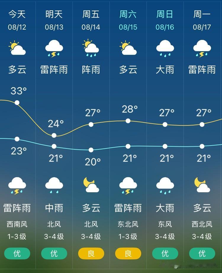 沈阳又热起来了，就立秋凉快两天，昨天闷热感又来了，晚上热的睡不着觉，后半夜才凉快