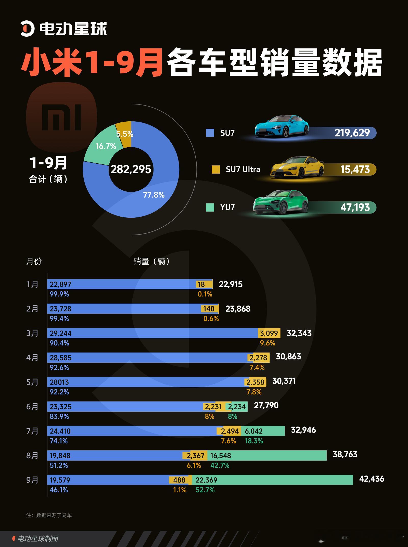 小米汽车1-9月各车型销量数据汇总SU7和YU7两款车