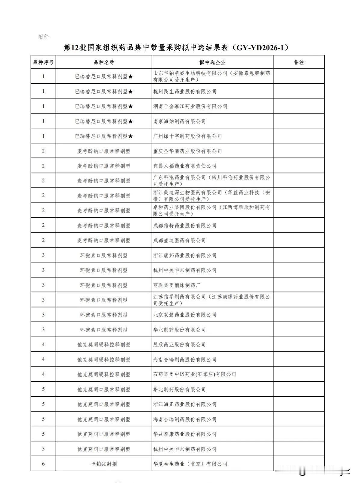第12批国采拟中选表👇肾移植免疫抑制剂（他克莫司、环孢素、麦考酚钠）原研药