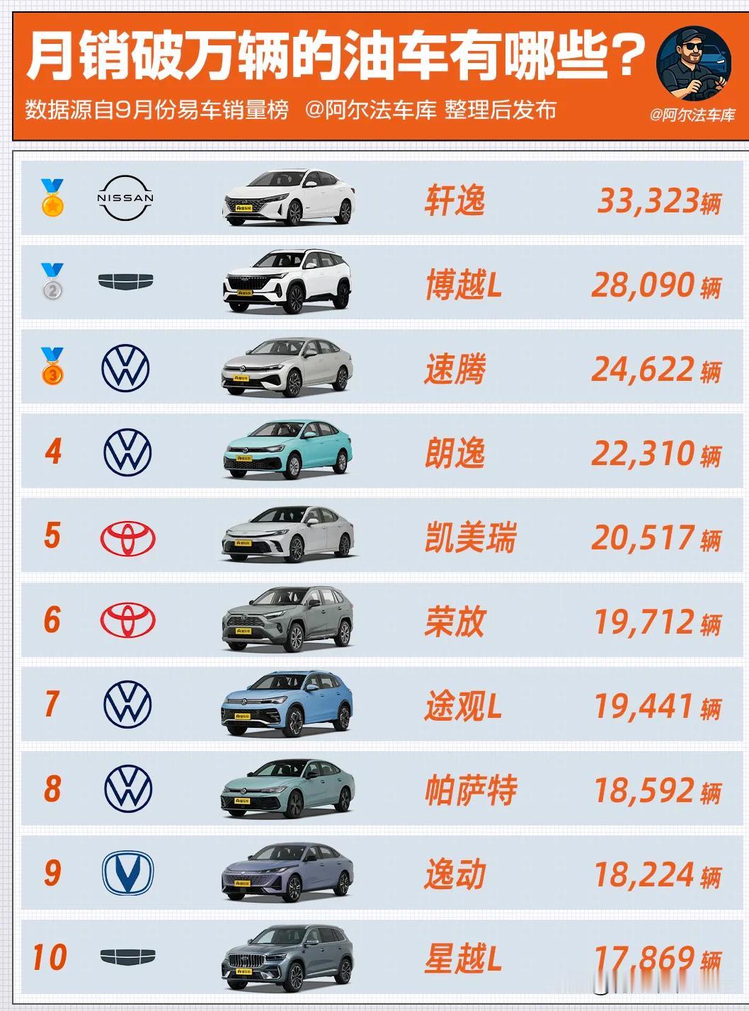 燃油车月销过万的前30名都有哪些？轩逸出走半生，归来仍是销冠！9月份