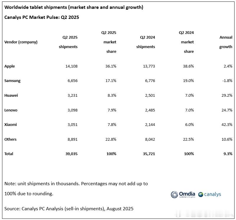 Canalys数据，2025Q2全球平板电脑出货量同比增长9%，环比增长5%，达