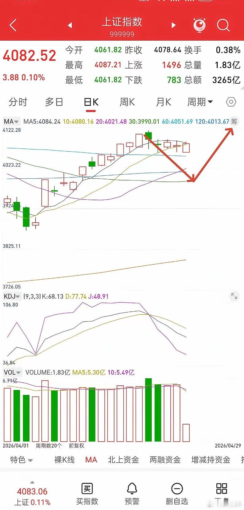 A股，今日低开高走，谨防最后的诱多！先说观点，大盘这里任何反弹都是诱多，截至目前
