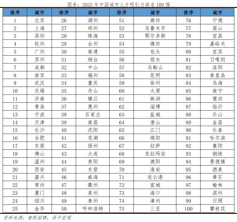 中国城市人才吸引力最新排名：北上深杭位居前四…