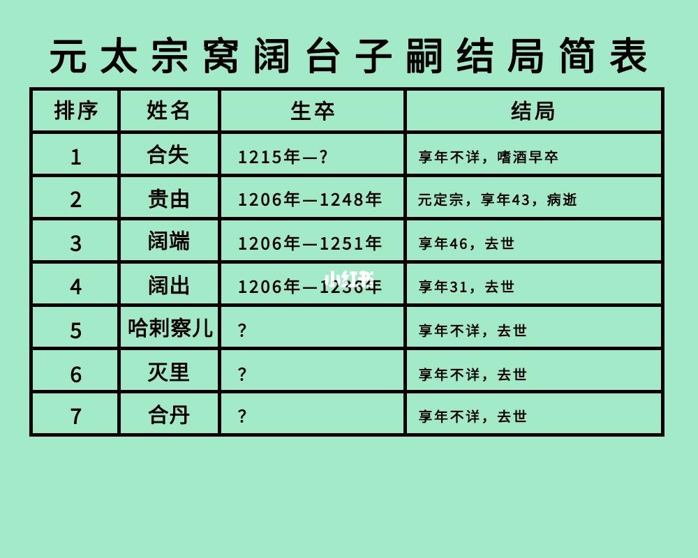 元太宗窝阔台7子结局