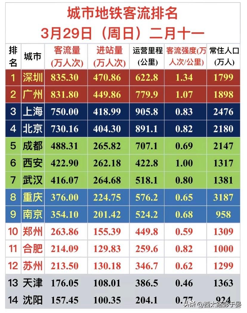 3月29日地铁客流排名！深圳登顶，西安稳居第六，强度超北上3月29日（周日）