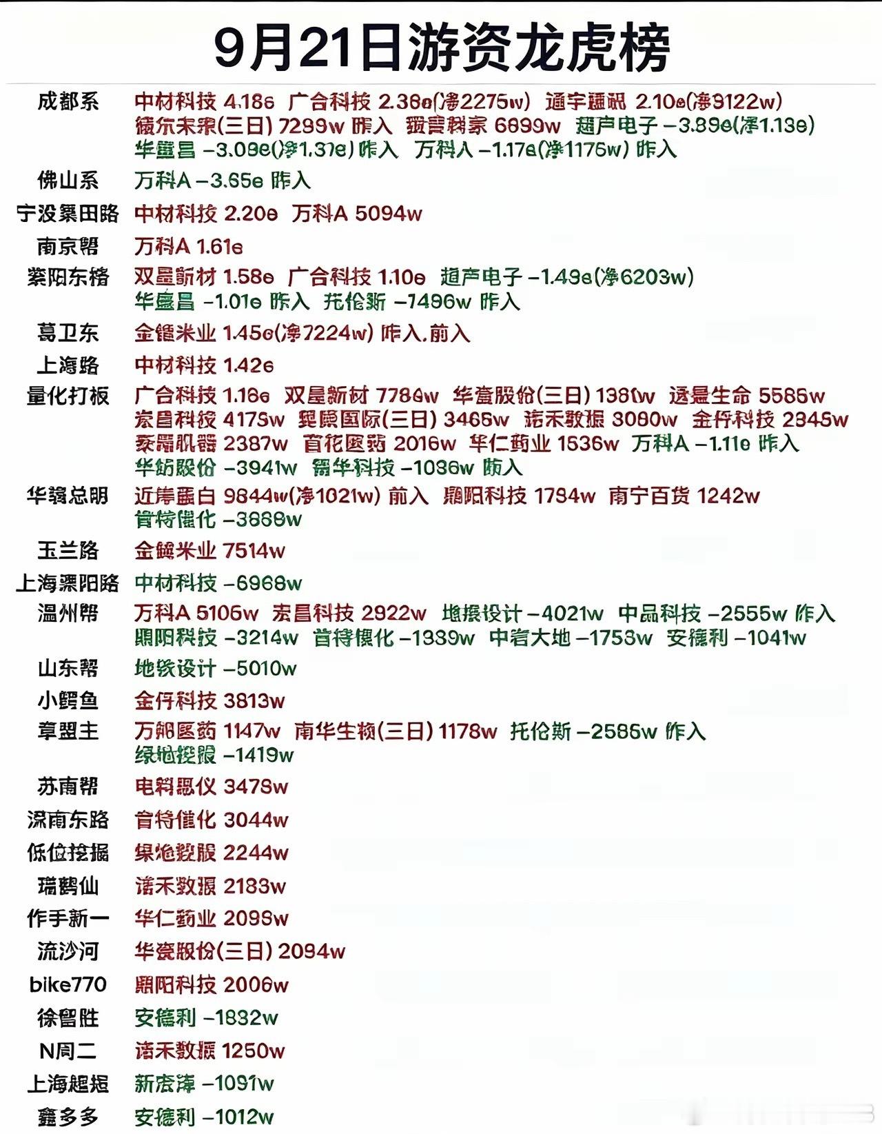 9.21龙虎榜复盘：各路游资大举出手，中材科技成资金焦点！9月21日龙虎榜数据出