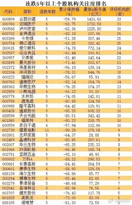 A股连跌5年股曝光这些股连跌五年了呢，有你买的品种么，附名单。刚才看了一下，有机