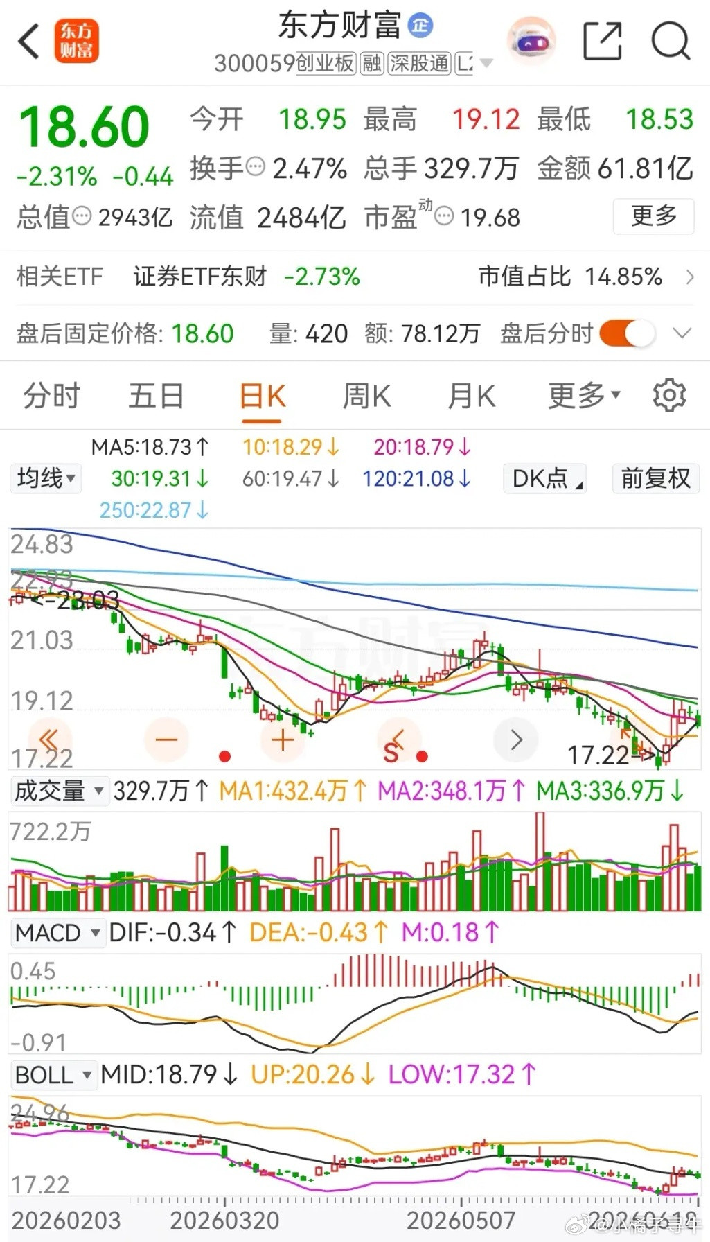 东方财富又调整了，是在低位连续三天放量上涨之后开始的，目前已是连续两天收跌。从节