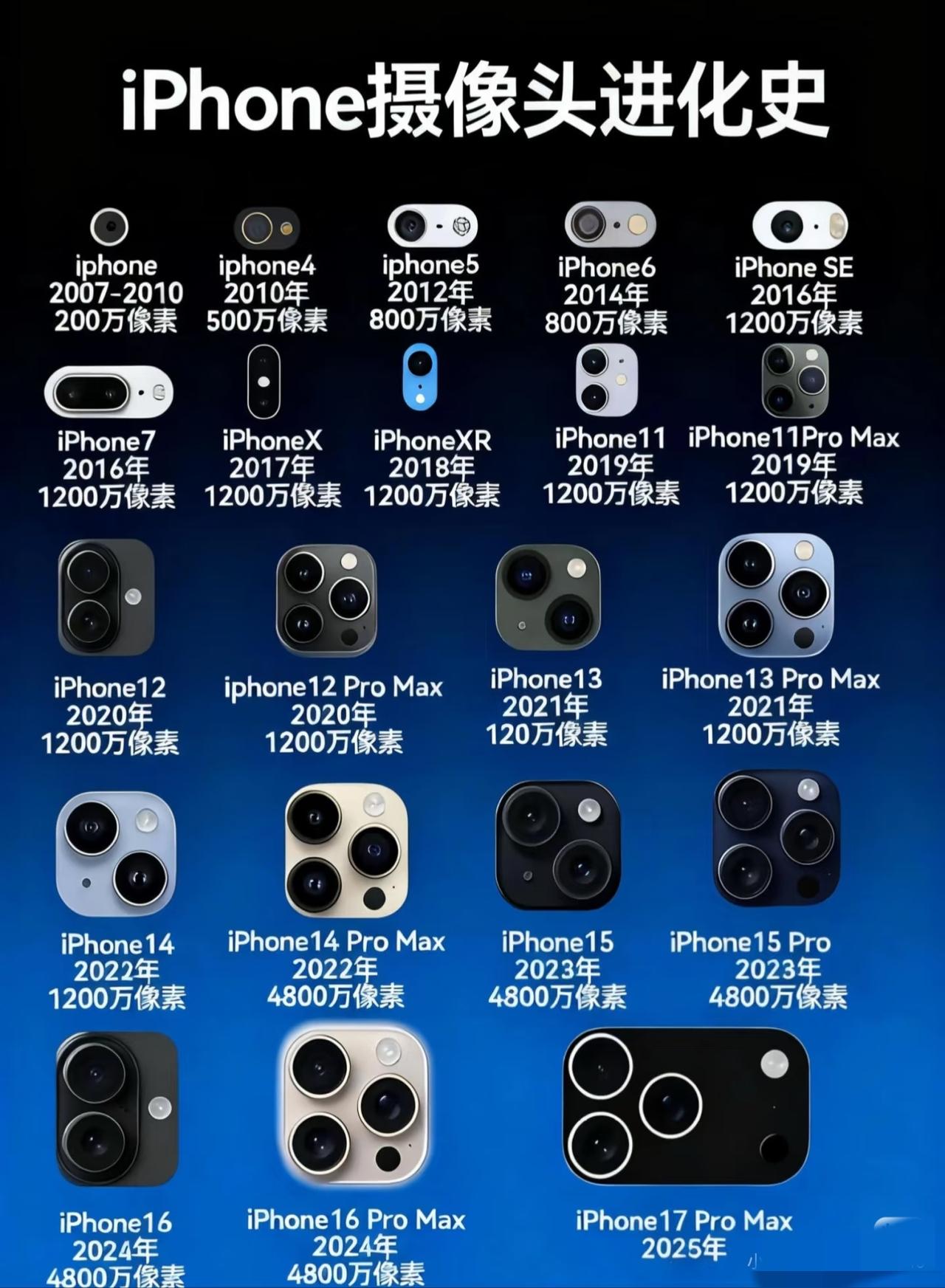 iPhone摄像头进化史，我觉得x和14pm买的是最值得[呲牙笑][呲牙笑][呲牙笑]