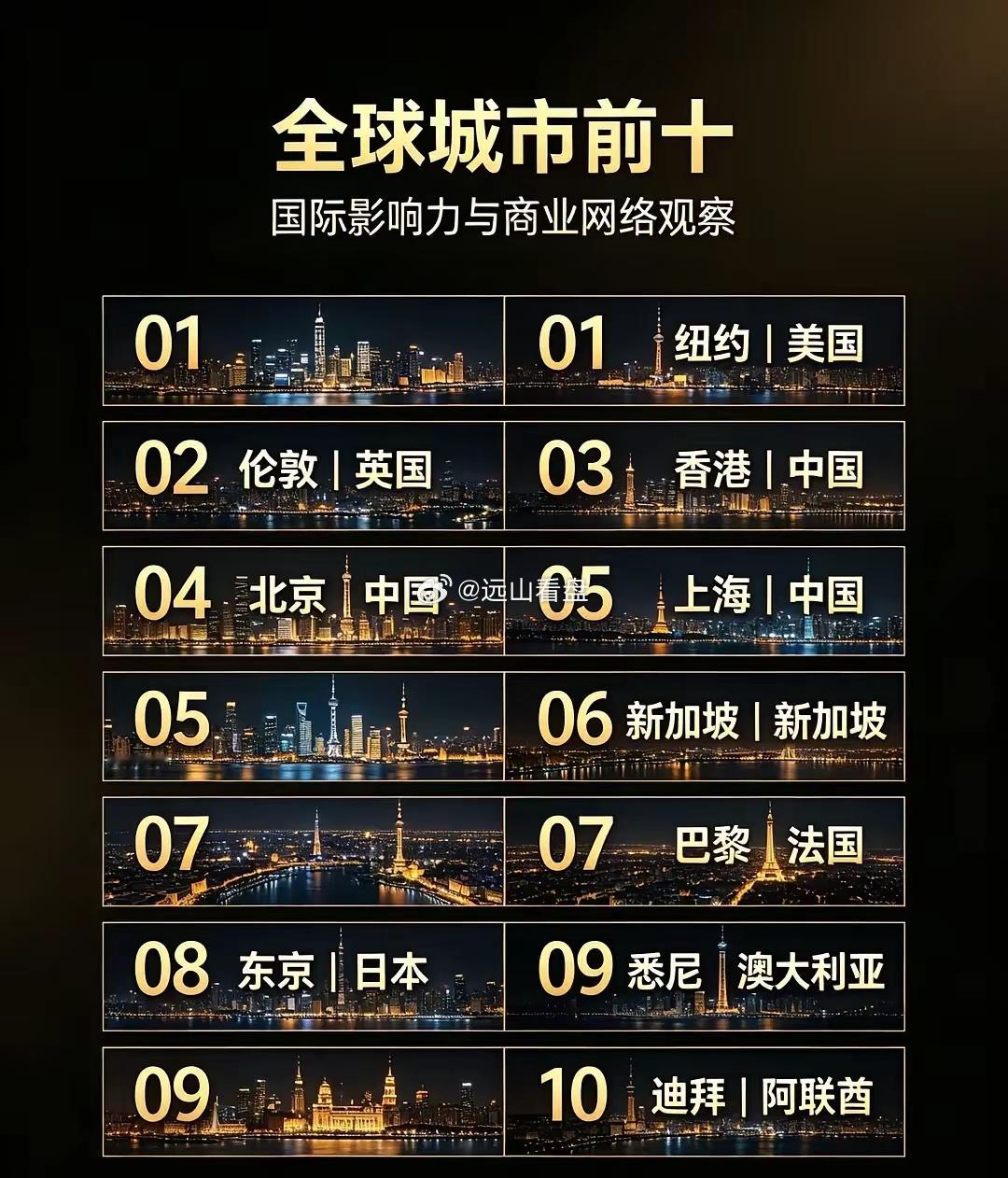 全球前十城市，中国占三席，纽约第一，伦敦第二。真没想到香港比上海牛逼，香港第三，