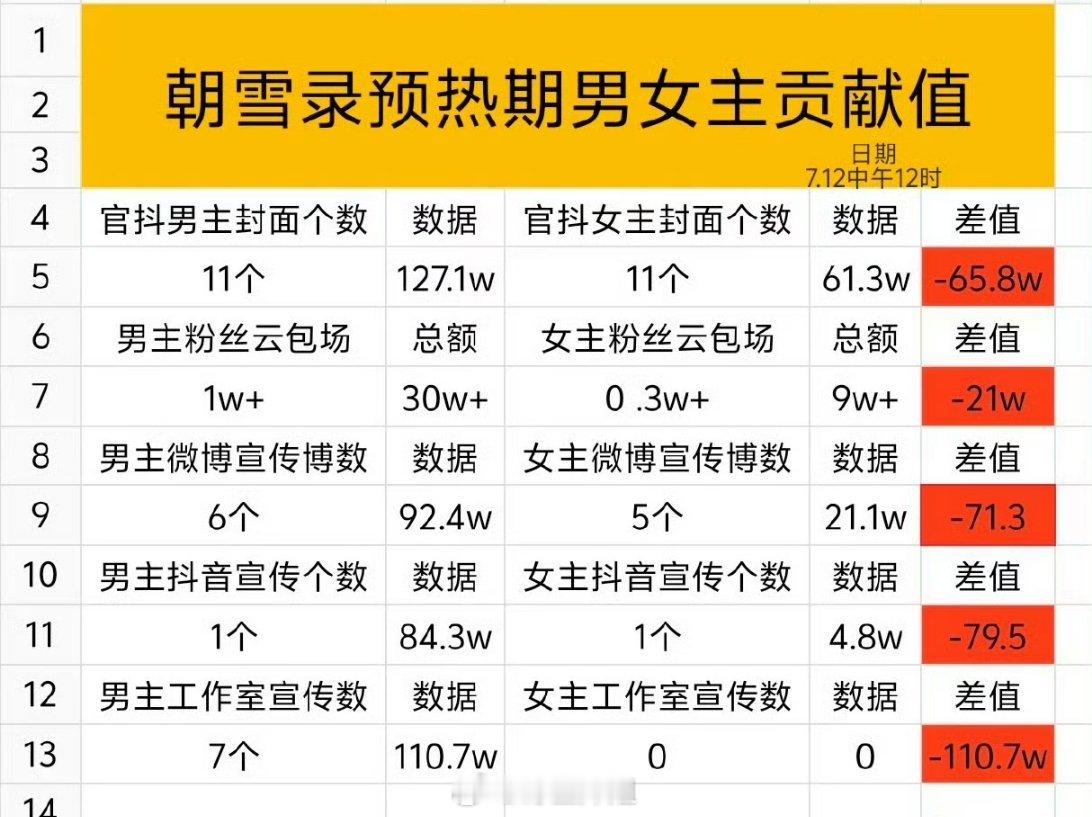 李兰迪和敖瑞鹏主演的《朝雪录》预热期男女主贡献值，真的是有一种一分一厘都不让对方