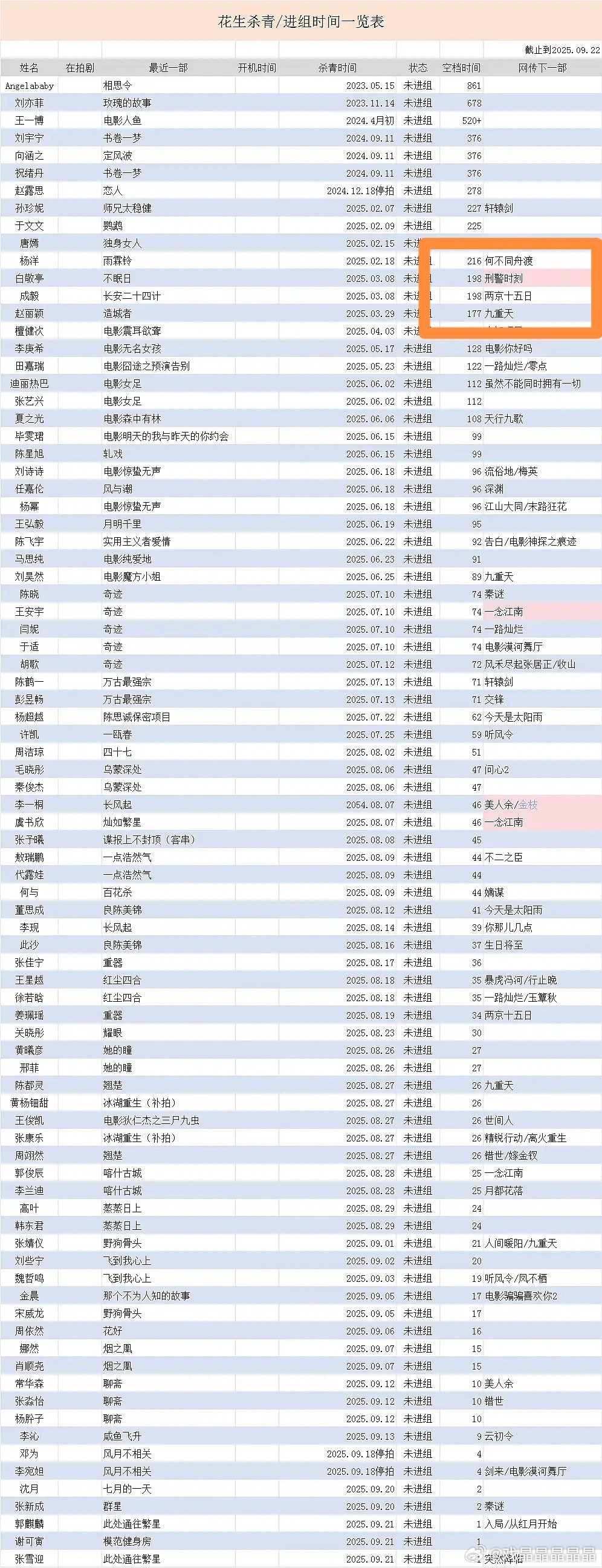 最新的生花长期不进组时间统计表，一眼可以看出这个表不是瑞做的。​​​