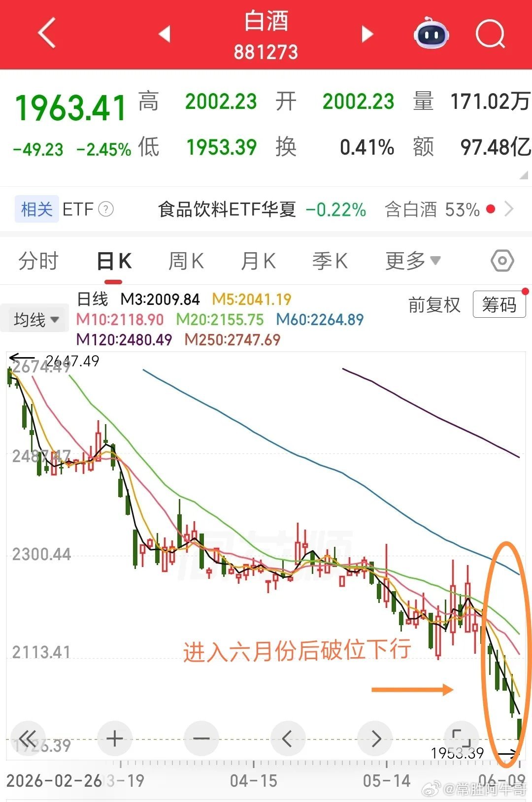 以白酒为代表的“老登”股在进入六月份后破位下跌，显见有部分基金持仓已经扛不住阴跌