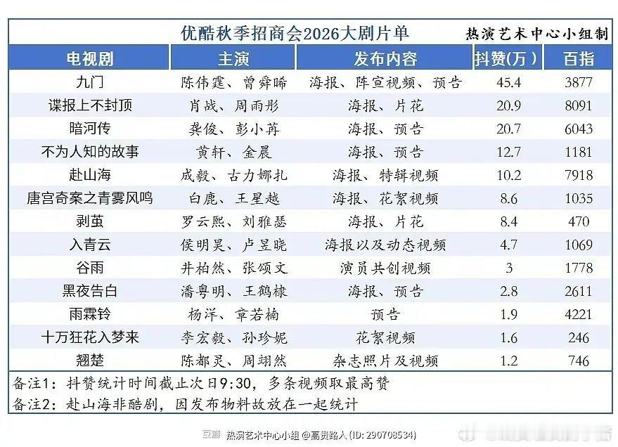 曾舜晞九门热度期待值好高，去年和今年的优酷卖菜大会都是待播剧第一