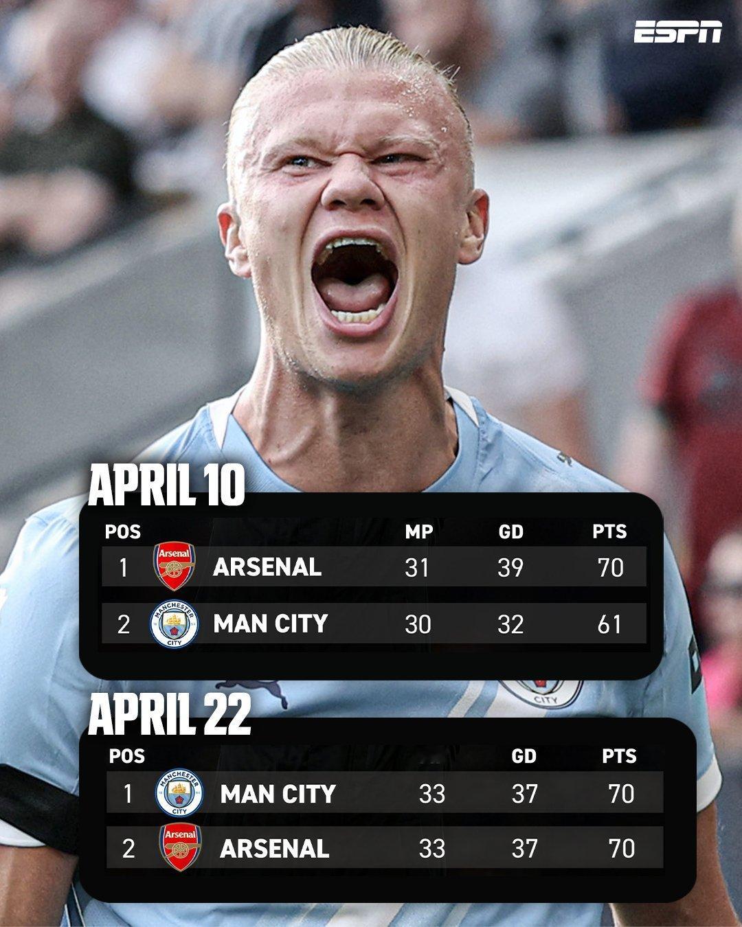 短短12天英超阿森纳曼城