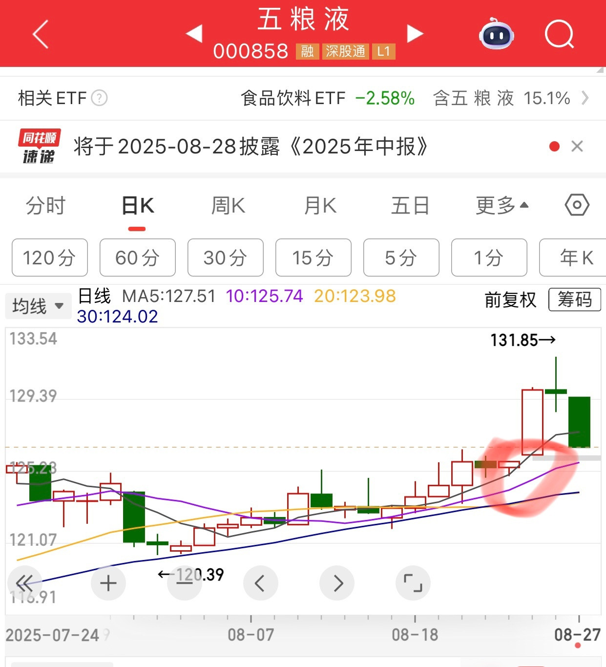 五粮液这里有个缺口，请问，什么时候会补掉。备注：目前我没有五粮液股票，只是跟踪。