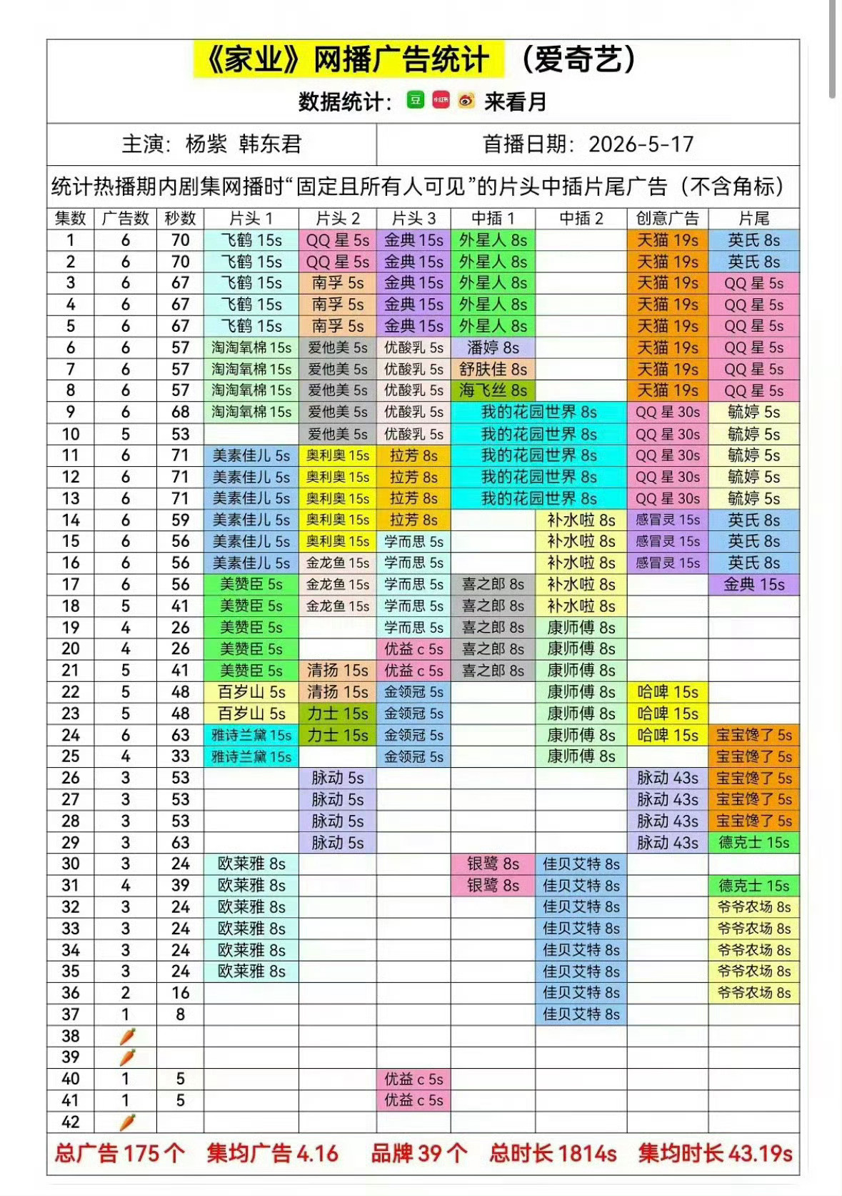 家业广告家业目前39个品牌投广单集最高6广品牌总数为爱奇艺年度第三第一是杨