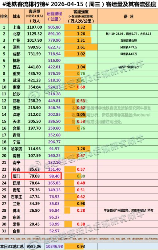 【4月15日(周三)，厦门地铁客流完成79.08万人次，排全国23位】我们一起
