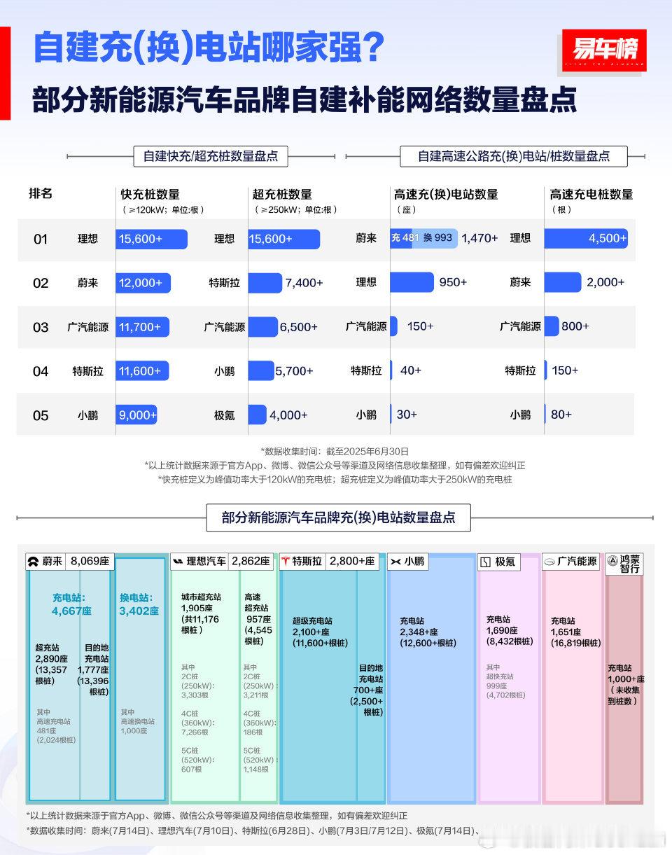 不看不知道，一看吓一跳理想是最晚开始建充电桩的，充电桩个数现在反而最多？！高速充