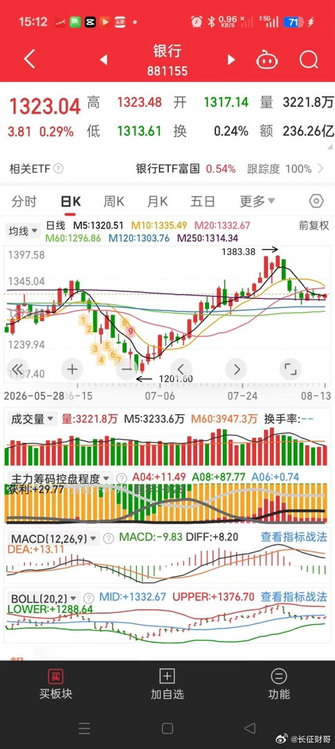 午后，半导体突然开始砸盘，主要上方指数压力太大，在3967附近4次未能突破，只好