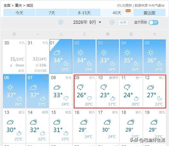不知道大家发现没有，今年的夏天，重庆没有往年那么热？虽然七月份气温高，但是到了八