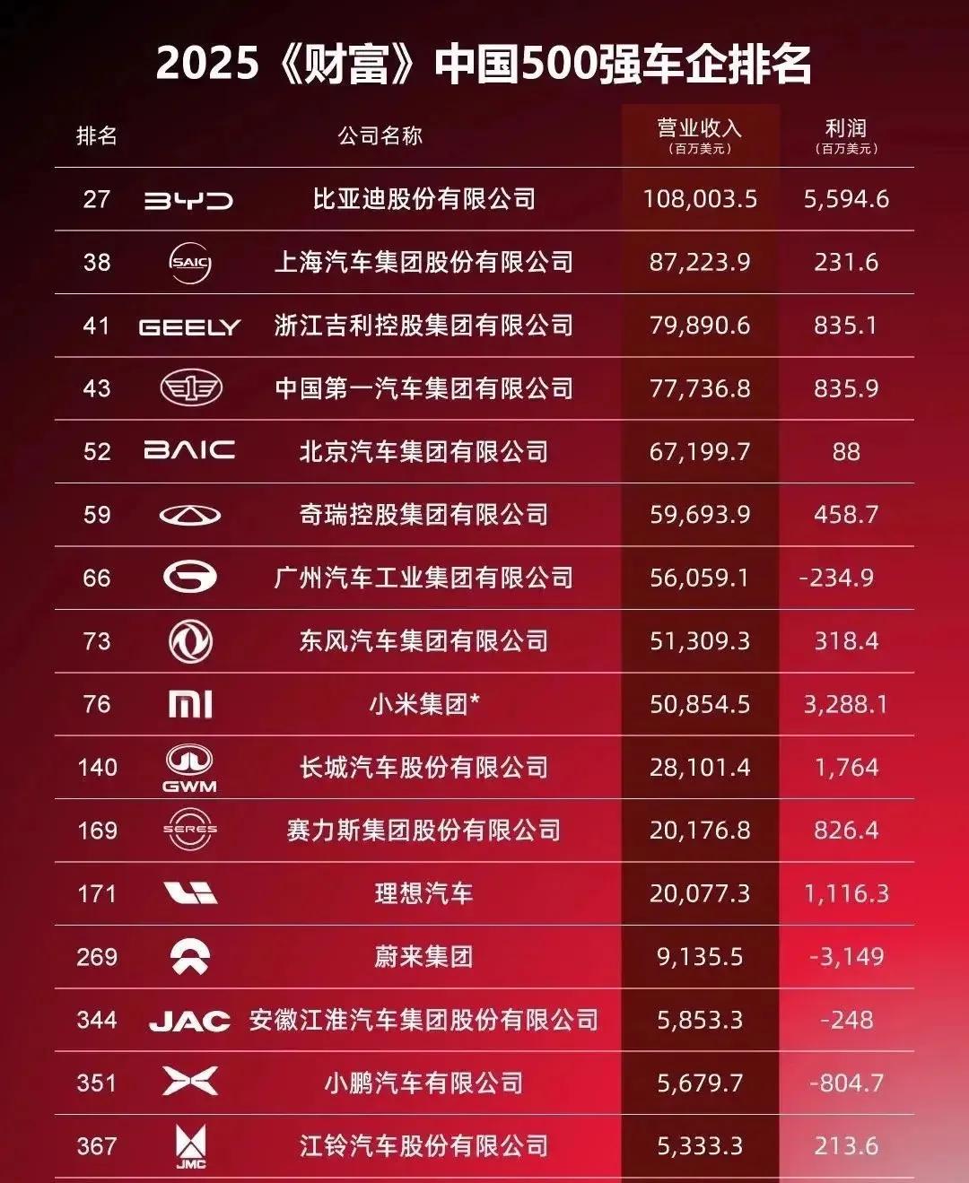 迪子和宁王太厉害了，就这个利润，断崖式领先。没想到卖电池的宁王比造车的迪子挣得还